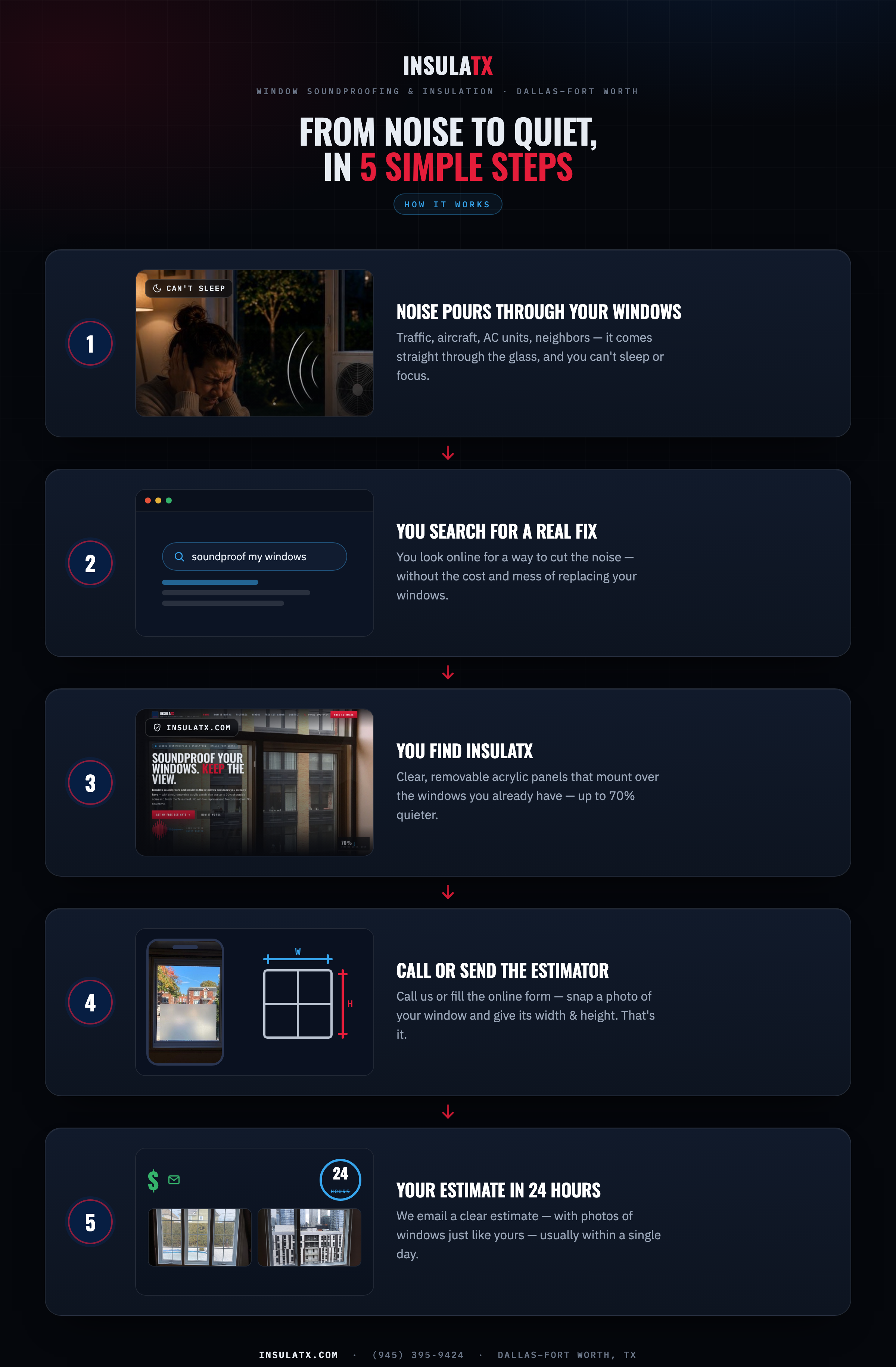 The Insulatx process in 5 steps: noise through your windows, you search online, you find Insulatx, you send a photo with width and height, and we email an estimate within 24 hours.